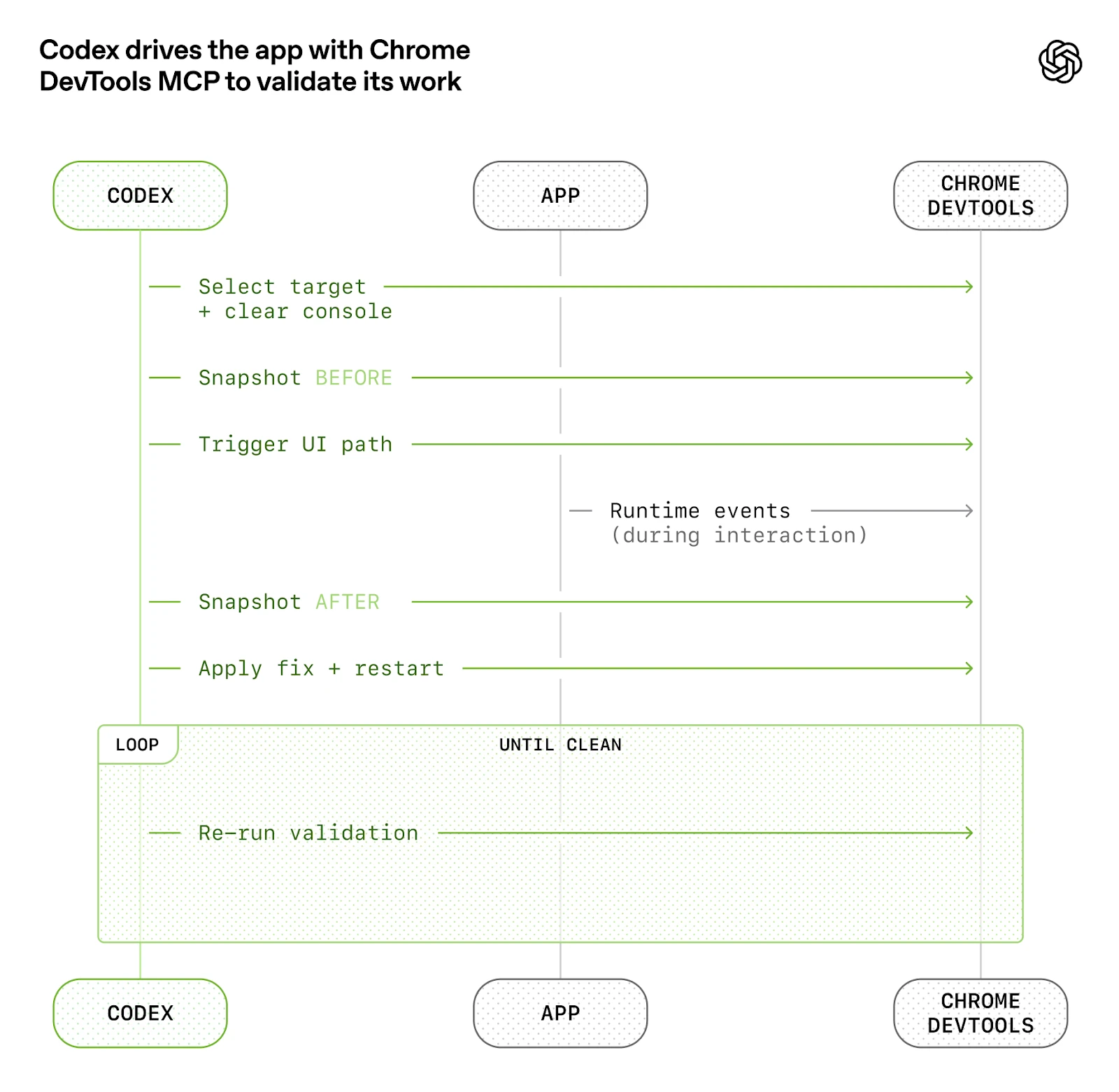 Diagram titled “Codex drives the app with Chrome DevTools MCP to validate its work.” Codex selects a target, snapshots the state before and after triggering a UI path, observes runtime events via Chrome DevTools, applies fixes, restarts, and loops re-running validation until the app is clean.