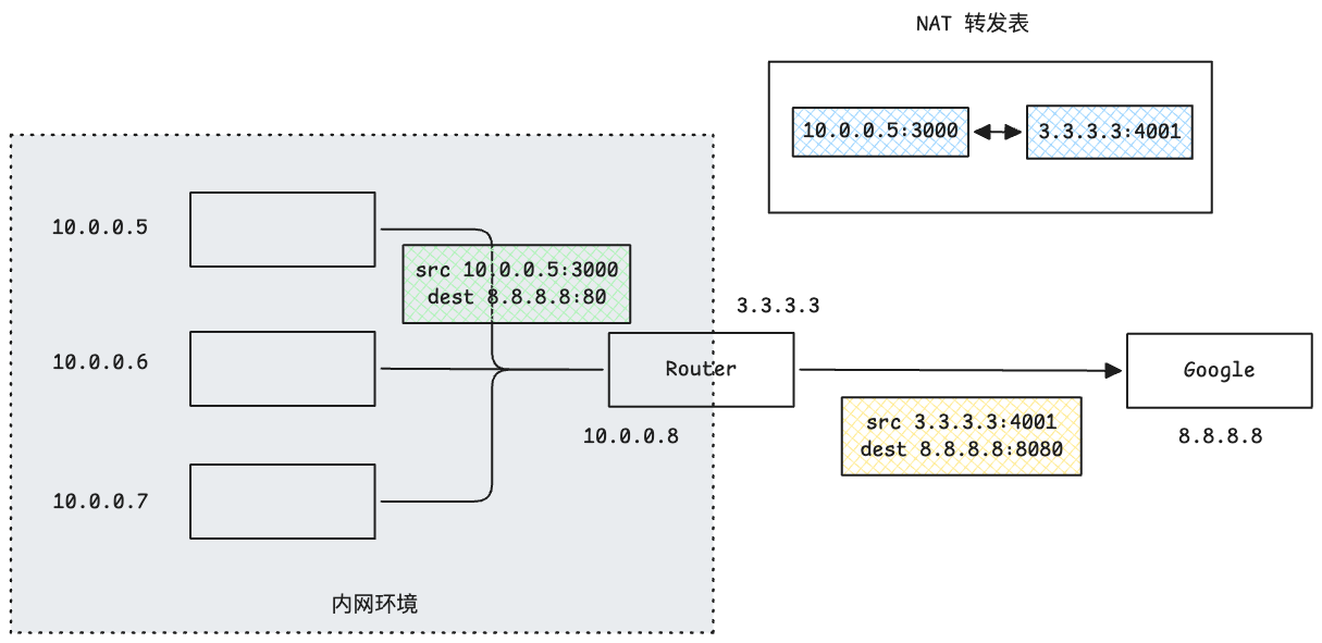NAT 工作原理示意